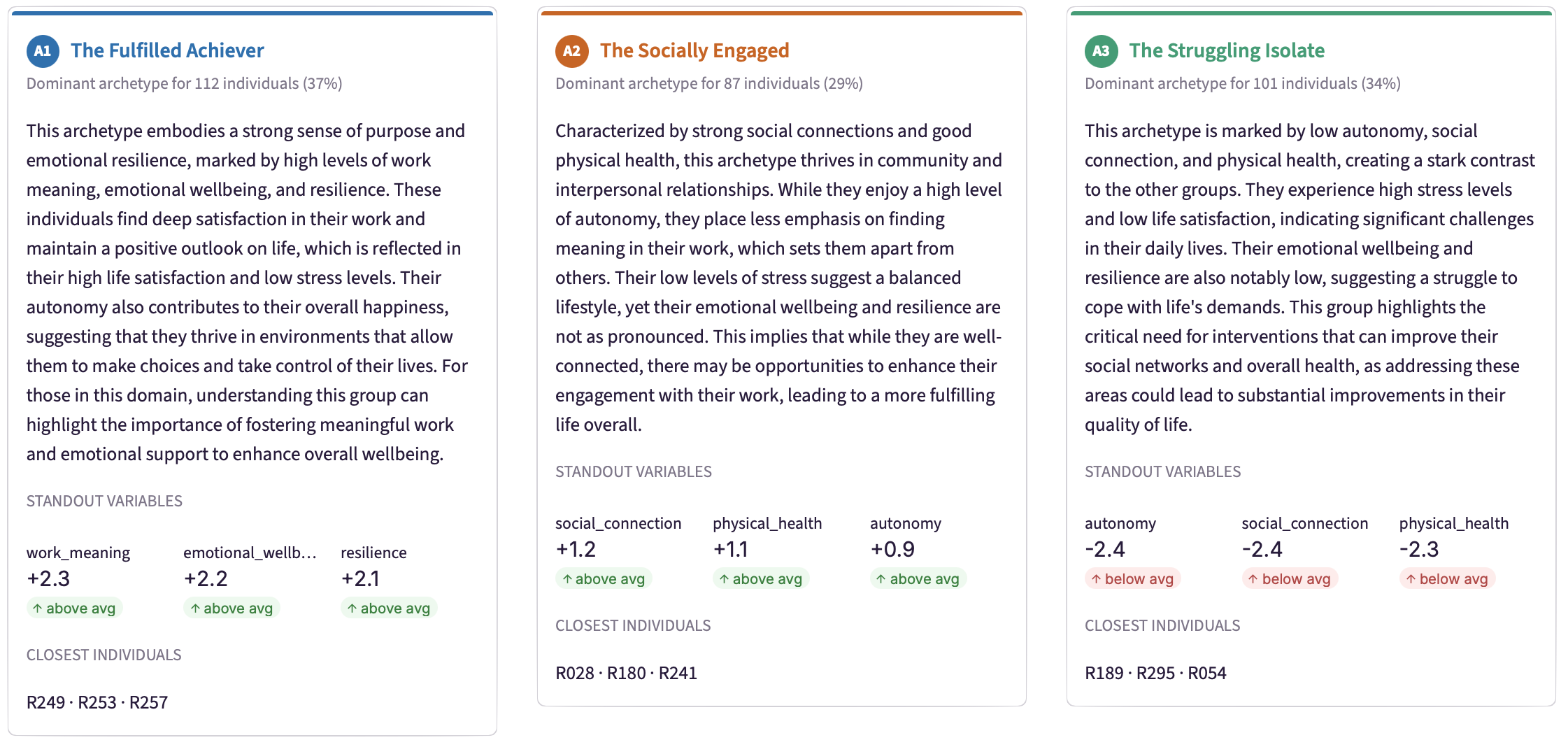 Three archetype cards from a well-being dataset: The Fulfilled Achiever (37%), The Socially Engaged (29%) and The Struggling Isolate (34%). Each card shows a name, description, standout variables and closest individuals.